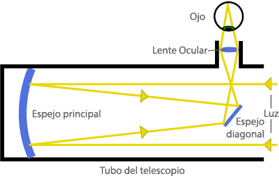 telescopio reflector diagrama