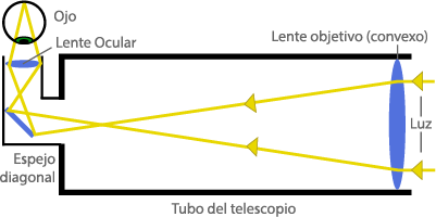 telescopio refractor diagrama